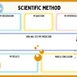 Logic of science and the scientific method worksheet